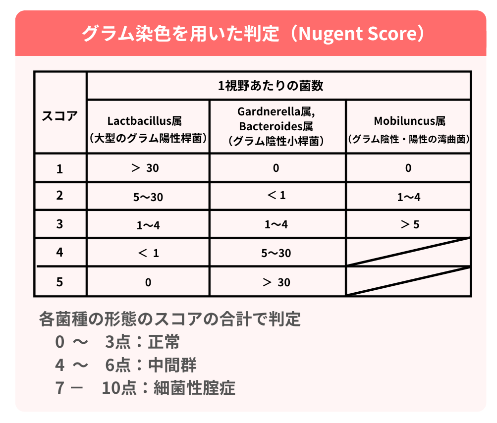グラム染色を用いた判定（Nugent Score）