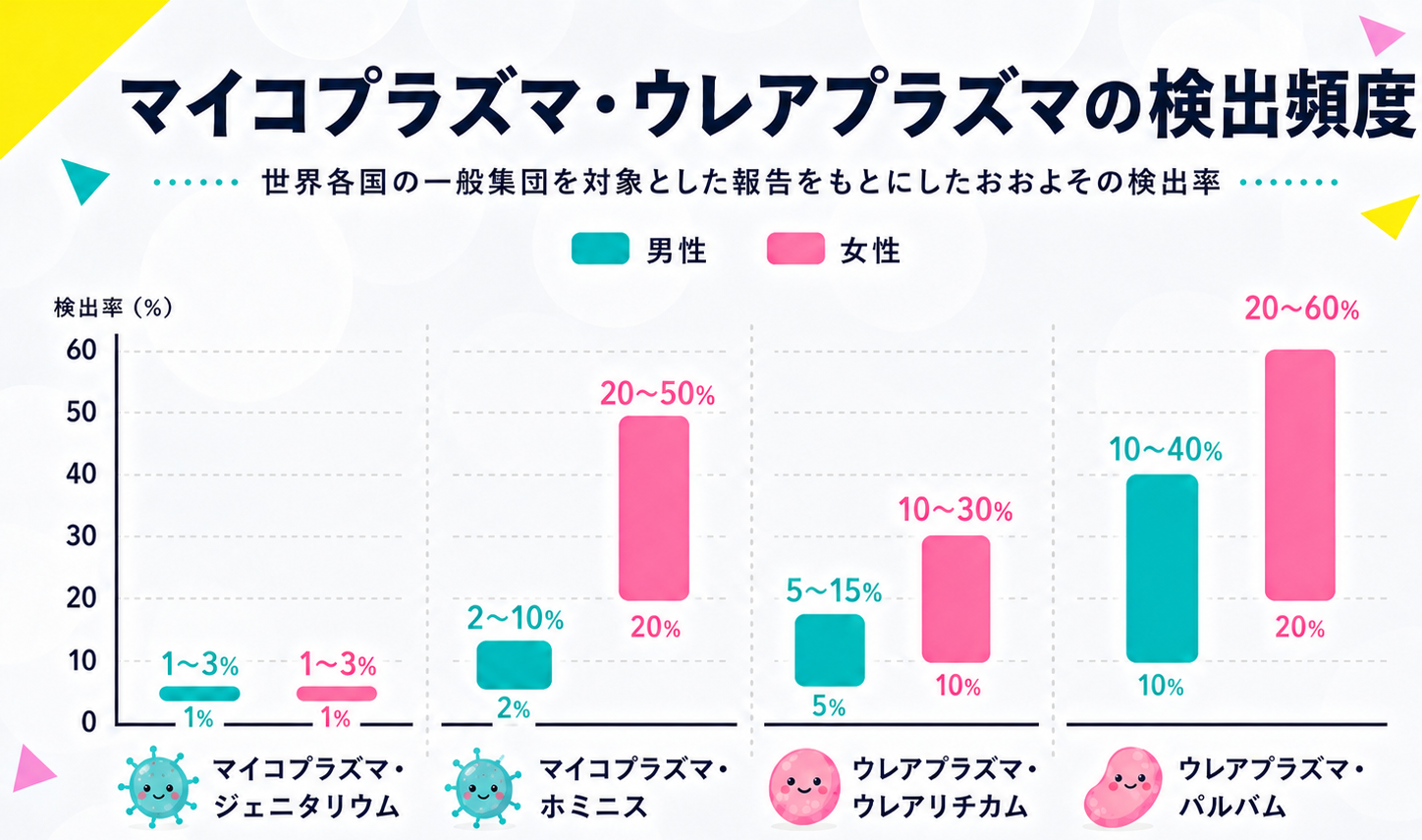 世界での検出頻度