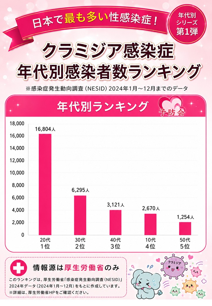 クラミジア感染症 年代別感染者数ランキング