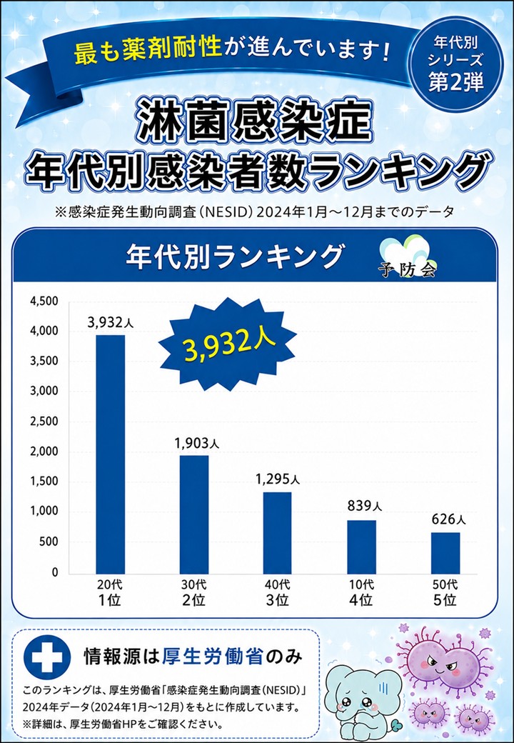 淋菌感染症 年代別感染者数ランキング