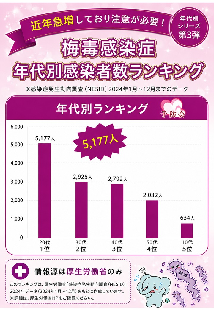 梅毒感染症 年代別感染者数ランキング