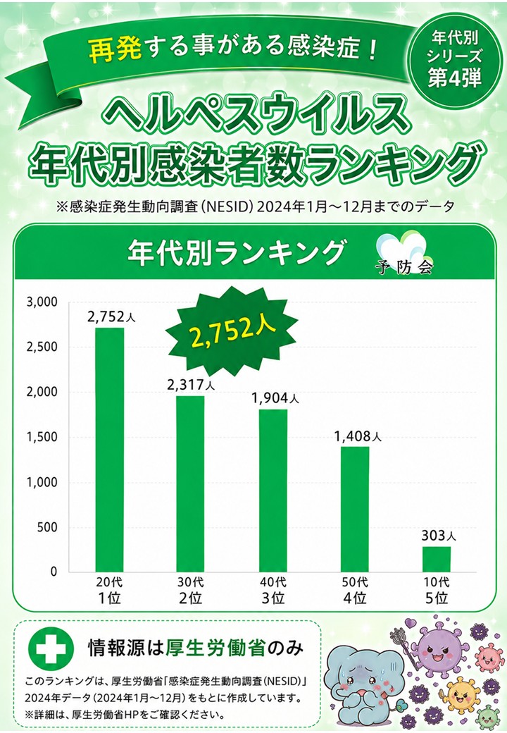 ヘルペスウイルス感染症 年代別感染者数ランキング
