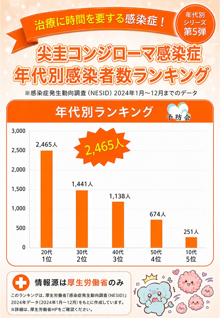 尖圭コンジローマ感染症 年代別感染者数ランキング