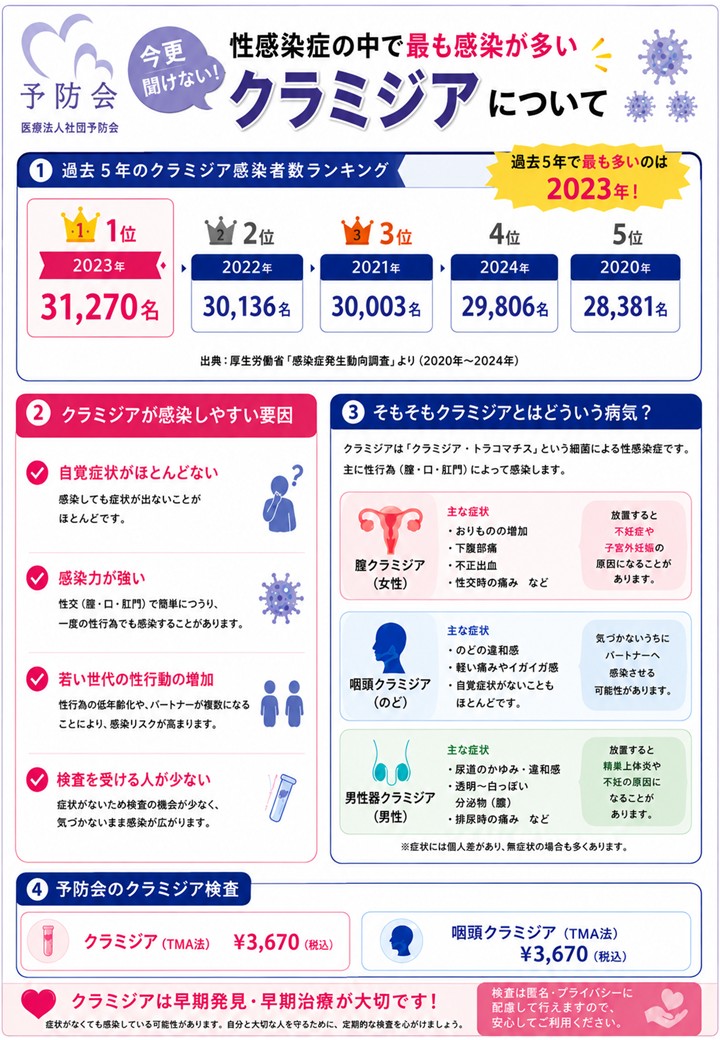 性感染症トピックス第3弾「クラミジア編」