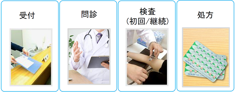 受付　問診　検査（初回/継続）　処方