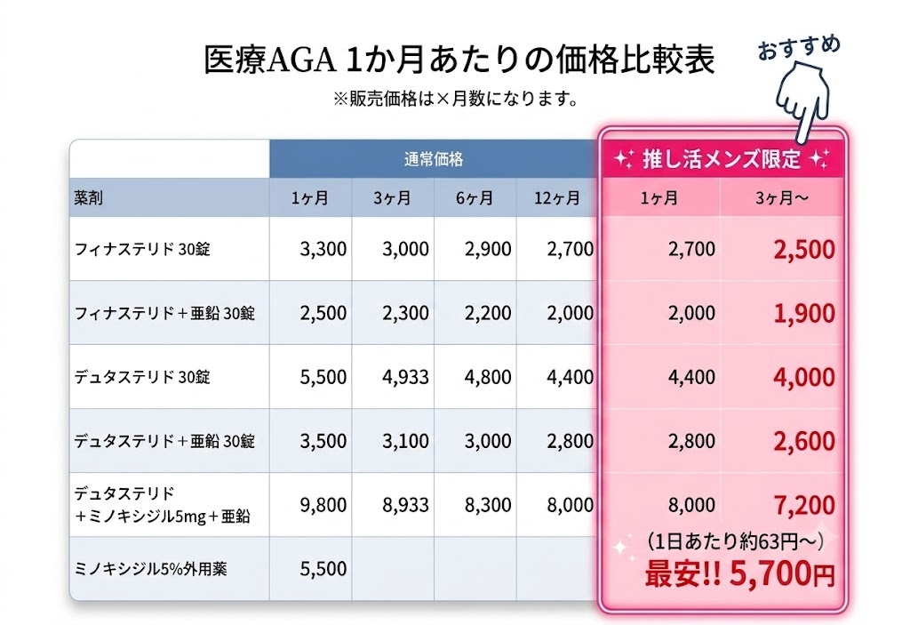AGA治療薬の通常価格と推し活メンズ限定価格の比較表